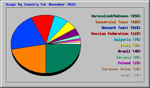 Usage by Country for November 2018
