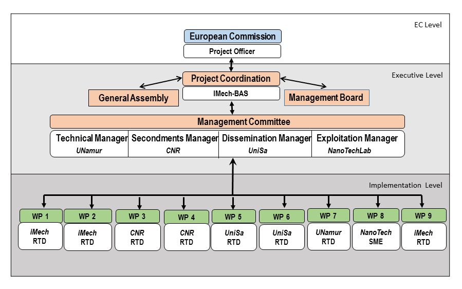 Management